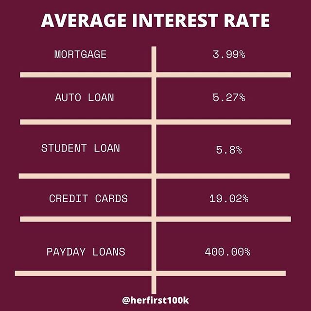 The average interest rate for payday loans in the United States is 400%No, that isn’t a typo. 400.00% interest.And that’s IF you pay it back in two weeks.In 2019, Americans borrowed $29 billion in payday loans — and paid $9 billion to do so.And you might have guessed who these predatory practices affect the most — Black Americans, with an income of $15,000-25,000 a year. A Black American is twice as likely to take out a payday loan than a person of another race.69% of people who take out payday loans are using the money to cover a recurring expense, like rent, food, or a credit card bill. Not an emergency.This is one of the most predatory practices in the financial industry. Imagine going to get a loan every single month to pay your rent, knowing it’s going to cost you 4 times the amount of money you initially asked for.Predatory, racist practices happen everywhere, and some of the most egregious occur in the financial industry. For the rest of this week, I will be focusing my content on the predatory behaviors of the financial industry, and how these behaviors affect marginalized, minority groups. What would you like me to cover next? 👇